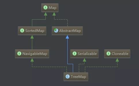 jdk源码分析（七）——TreeMap