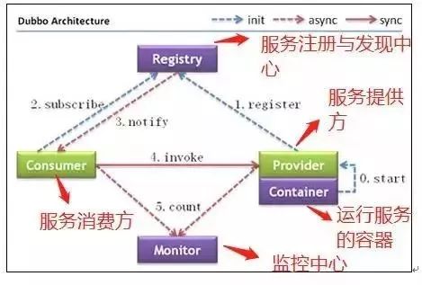 新手都能懂，使用SpringBoot+Dubbo 搭建一个简单的分布式服务