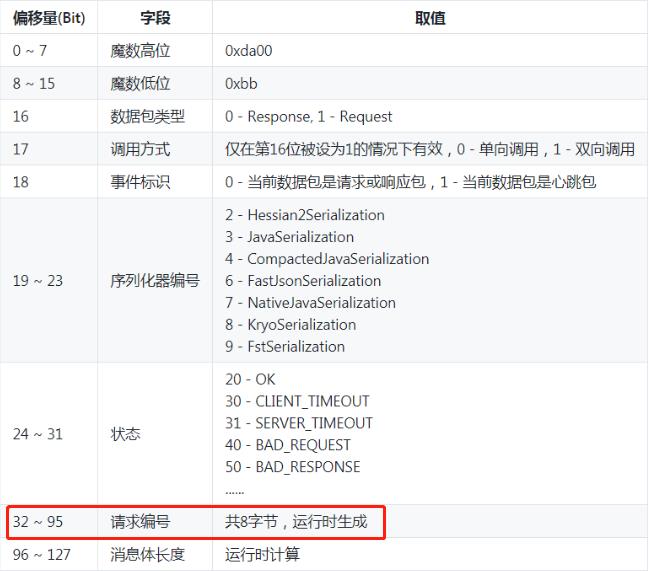 一道Dubbo高频面试题，请查收