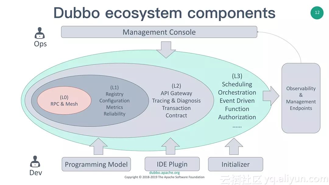 Dubbo Ecosystem - 从微服务框架到微服务生态