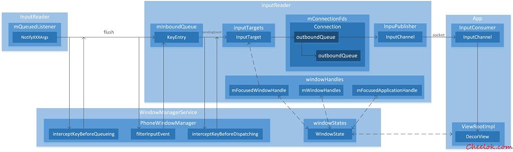 AOSP源码分析：Android Input事件的产生、读取和分发