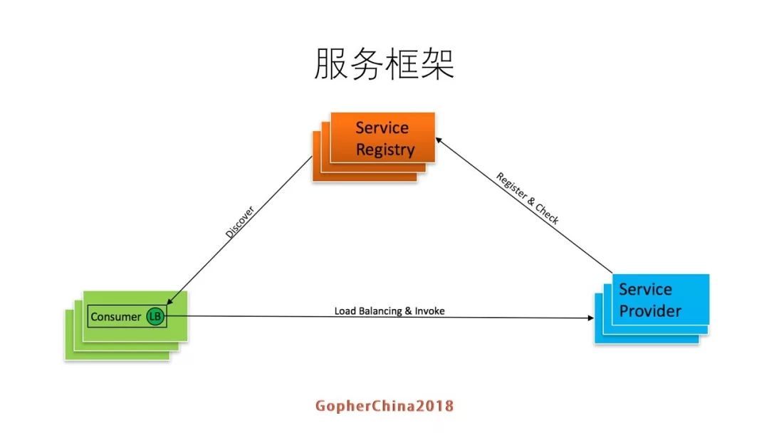 方圆－罗辑思维Go语言微服务改造实践