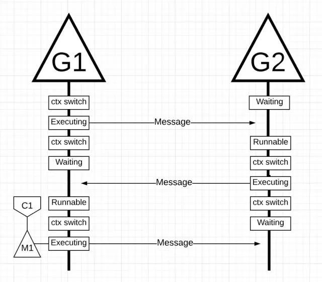 Go 语言调度（二）: goroutine 调度器