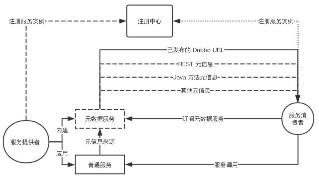 迈出云原生重要一步 — Dubbo 3 应用级服务发现