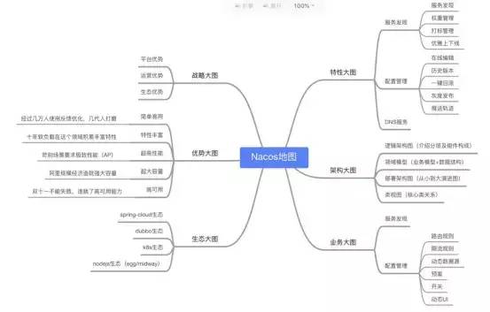 nacos简介以及作为注册/配置中心与Eureka、apollo的选型比较