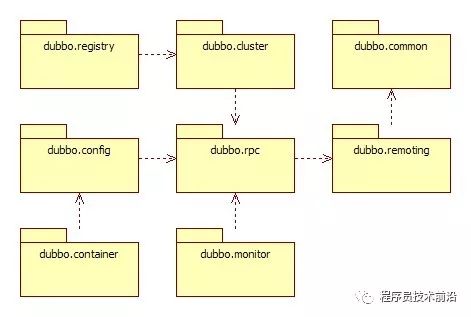 Dubbo 入门之二 ——- 项目结构解析