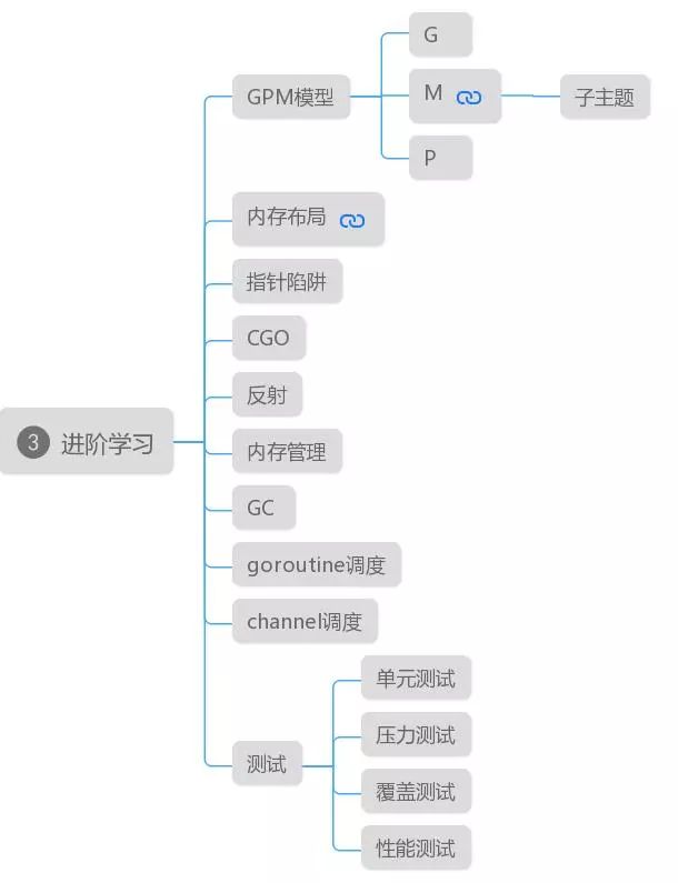 想快速入门Go语言？来看看GO社区的知识图谱，非常详尽