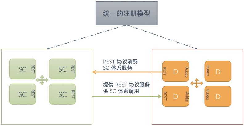 Dubbo 如何成为连接异构微服务体系的最佳服务开发框架