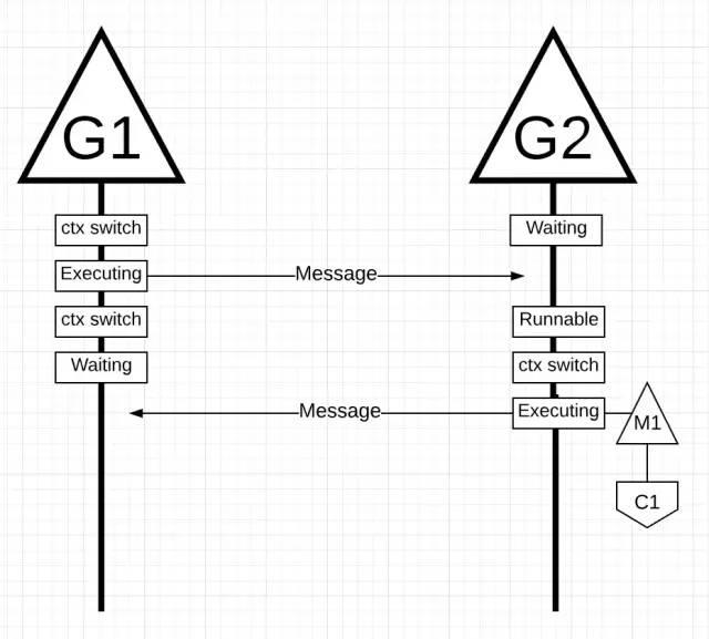 Go 语言调度（二）: goroutine 调度器