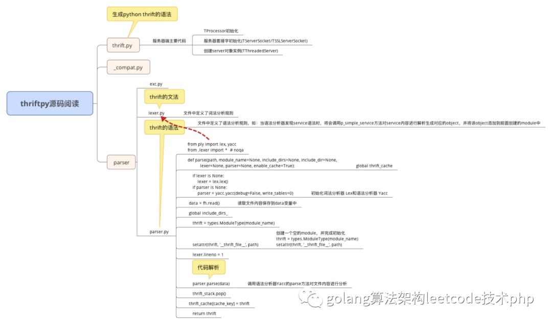 thriftpy＋ply源码分析