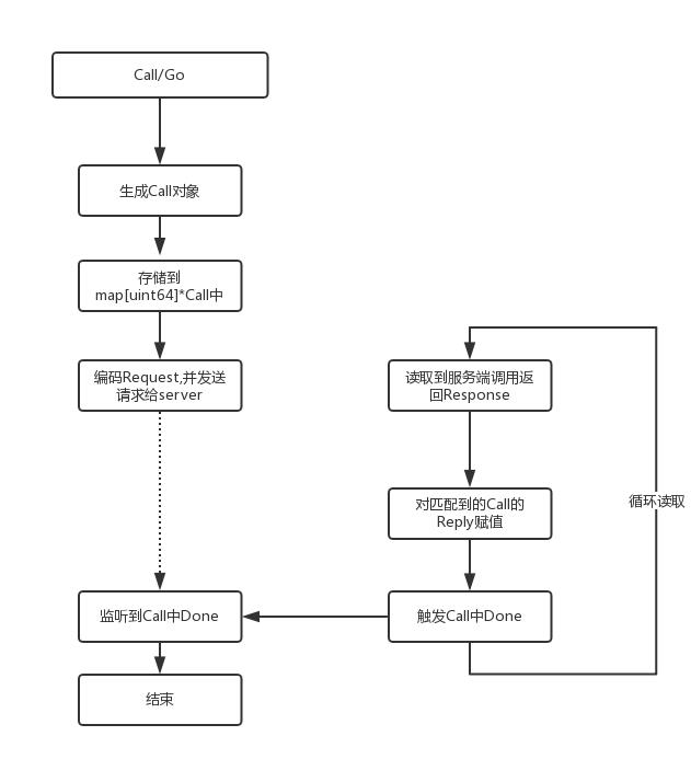 go rpc 源码分析