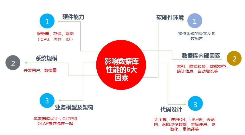 数据库性能调优大全（附某大型医院真实案例）