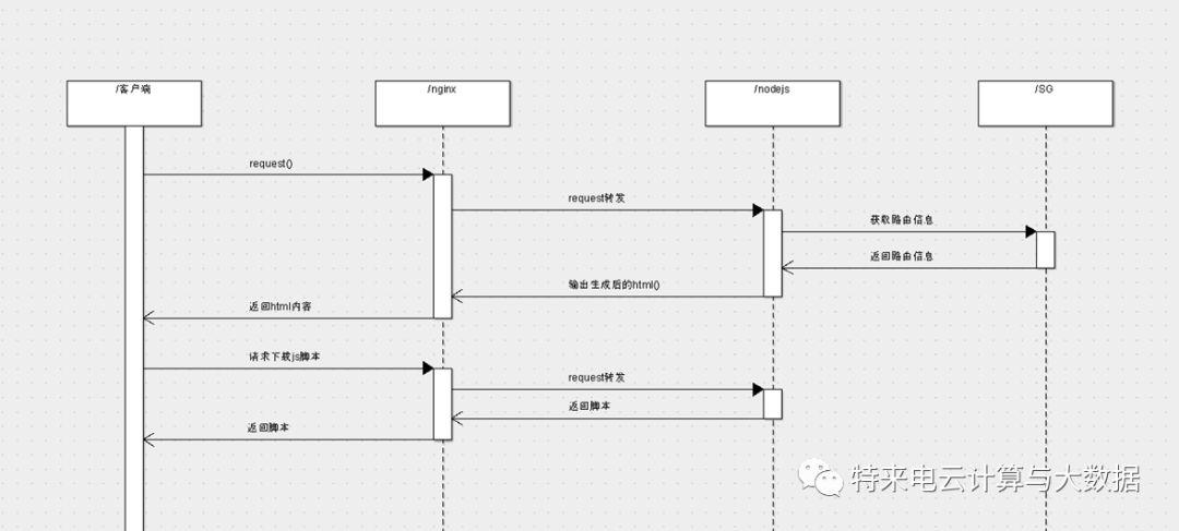 手机H5前端框架设计