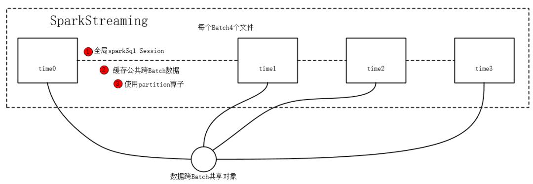 Spark认识及性能调优