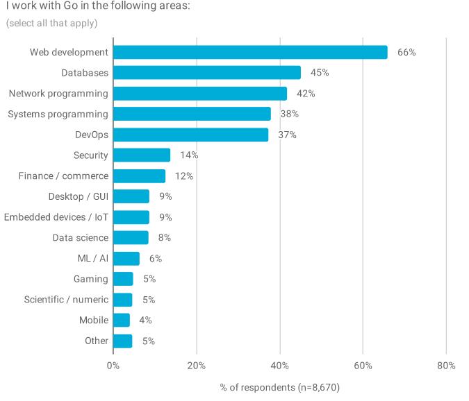 调查了 10,975 位 Go 语言开发者，我们有了这些发现！