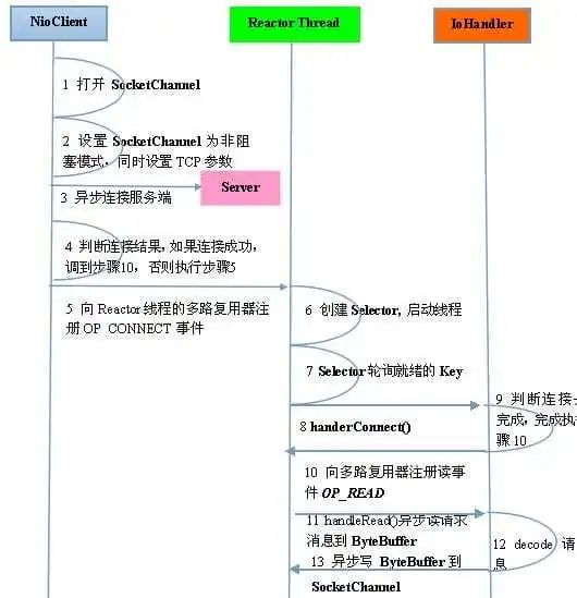 这就是大名鼎鼎的Netty, Hadoop、Dubbo都用了