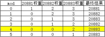 Dubbo加权轮询负载均衡的源码和Bug，了解一下?