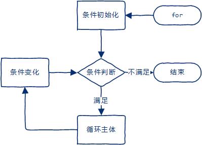 Go语言中的流程控制