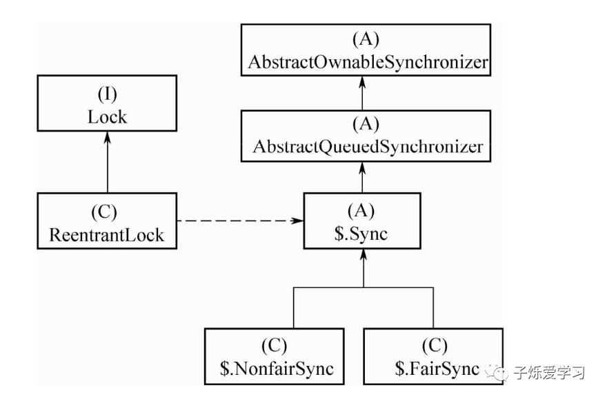 JDK并发源码分析：ReentrantLock原理