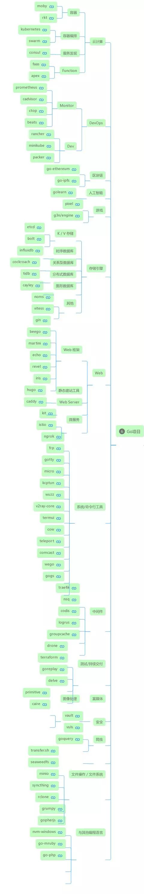 想快速入门Go语言？来看看GO社区的知识图谱，非常详尽