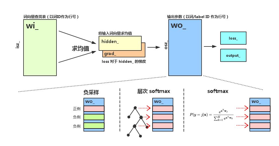 fastText 之其源码分析