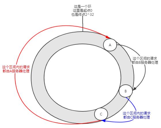 Dubbo一致性哈希负载均衡的源码和Bug，了解一下？