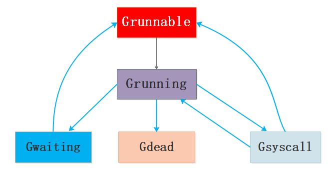 Go语言潜力有目共睹，但它的Goroutine机制底层原理你了解吗？