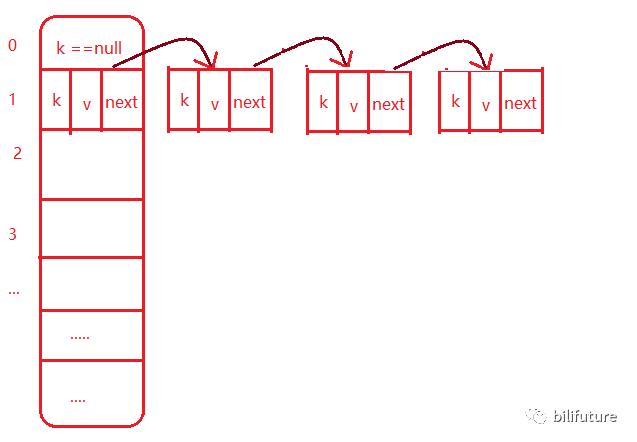 Jdk7中HashMap源码分析