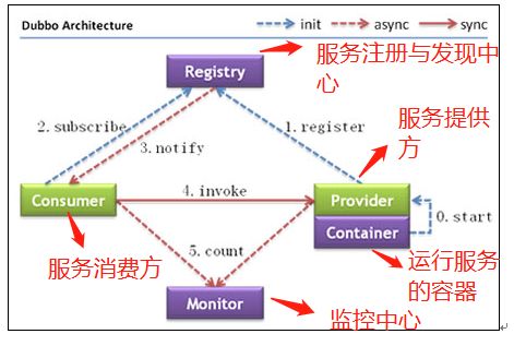 关于 Dubbo 的重要入门知识点总结