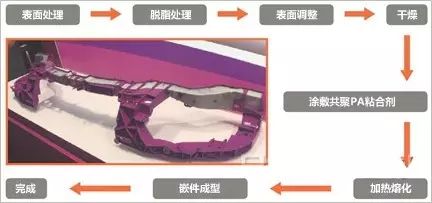 汽车前端框架FEM、仪表板横梁CCB的轻量化技术