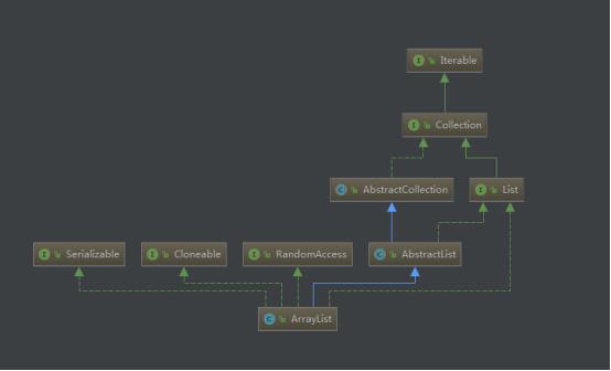 JDK8 ArrayList源码分析