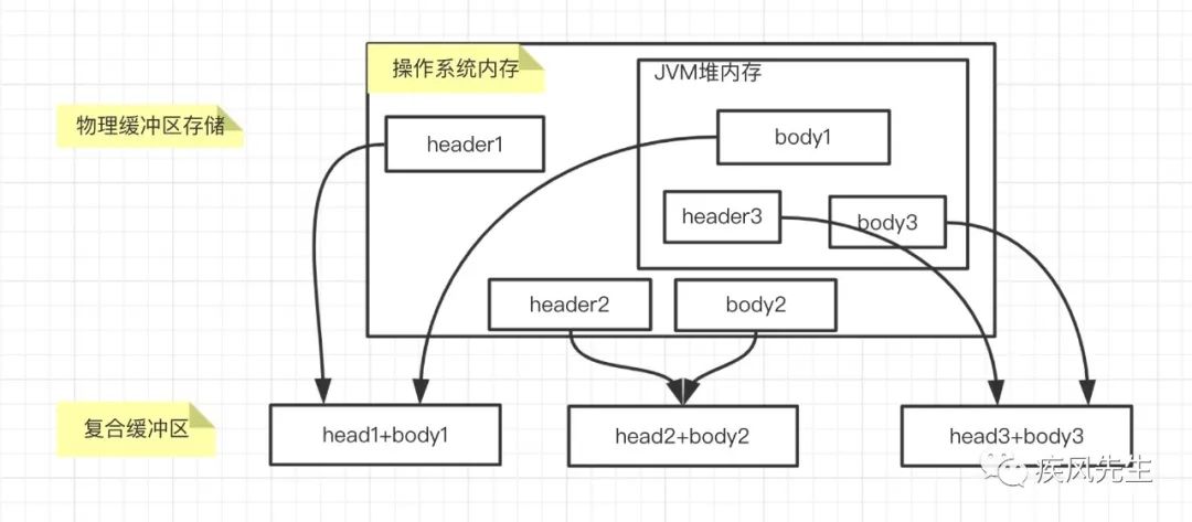 Netty组件源码分析