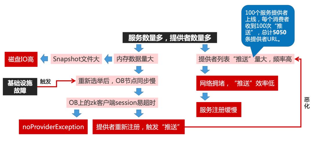 工商银行基于 Dubbo 构建金融微服务架构的实践-服务发现篇