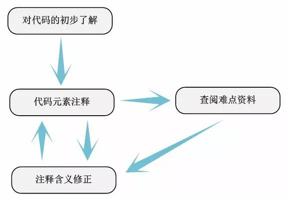 Linux内核源码分析方法