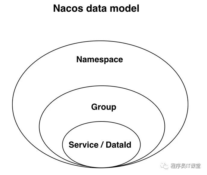 Nacos使用