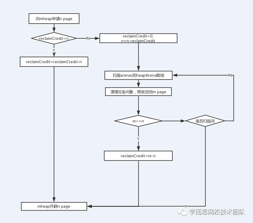 好未来源码分析：Golang内存分配