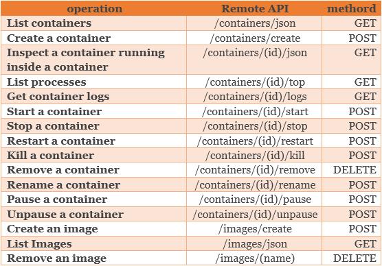 『干货​』Go语言使用Docker Remote API ,举个栗子！