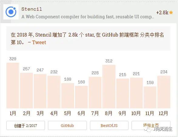 2018年前端框架受欢迎程度前十排行榜