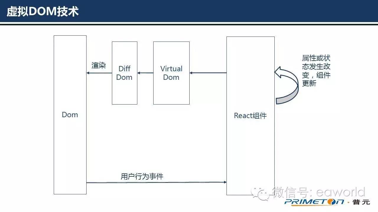 为什么使用React作为云平台的前端框架（PPT）