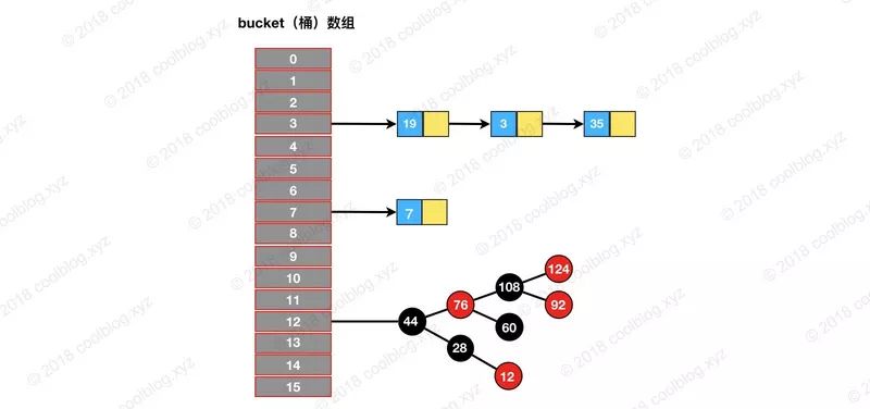 BAT面试必问HashMap源码分析（基于JDK1.8）