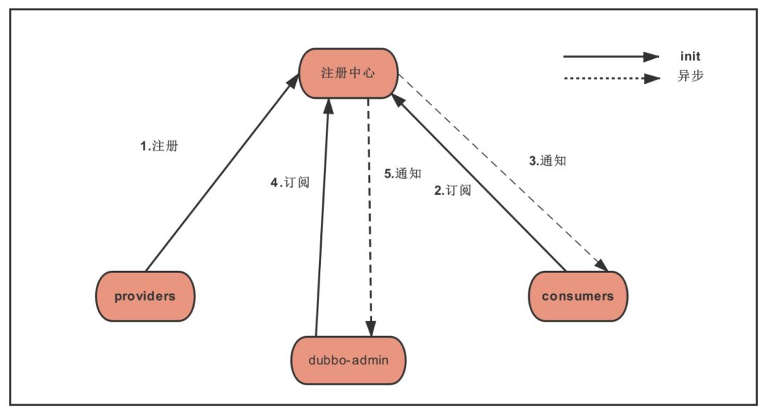 如果有人问你 Dubbo 中注册中心工作原理，就把这篇文章给他