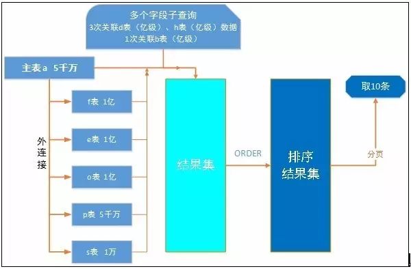 性能调优案例 | 表多量大性能差，怎么破？