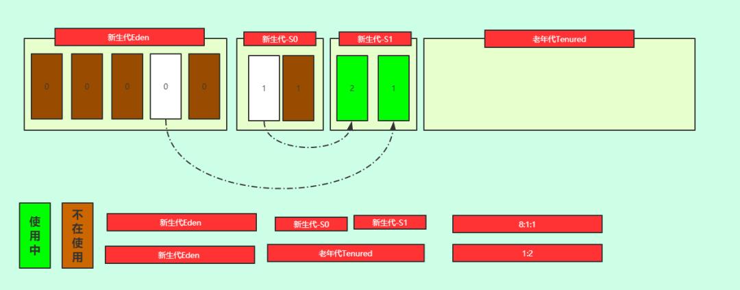 大型企业JVM性能调优实战Java垃圾收集器及gcroot