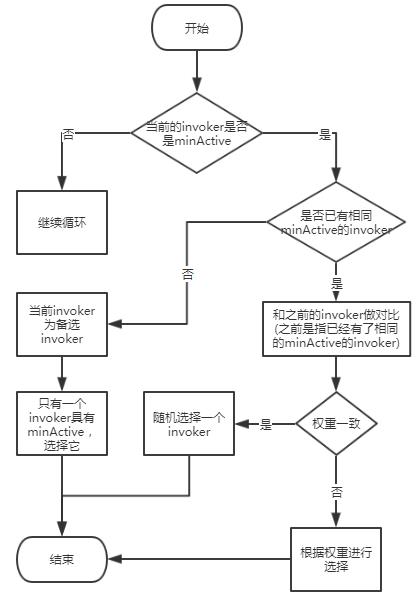 一文讲透 Dubbo 负载均衡之最小活跃数算法