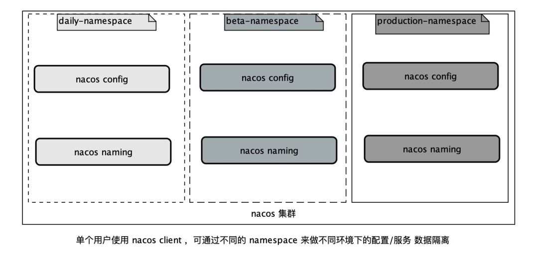 聊聊Nacos配置隔离和分类的使用