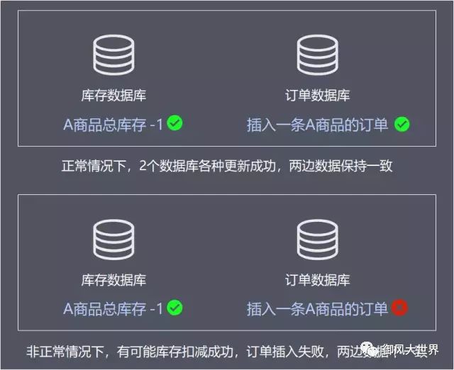 dubbo教程-10-2-分布式事务难点及分布式理论