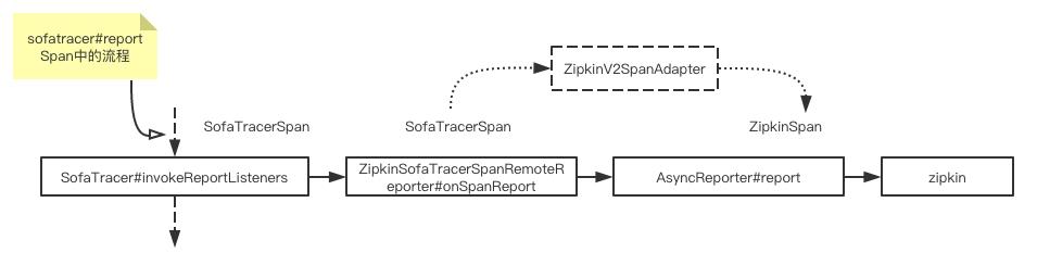 蚂蚁金服分布式链路跟踪组件 SOFATracer 数据上报机制和源码分析 | 剖析