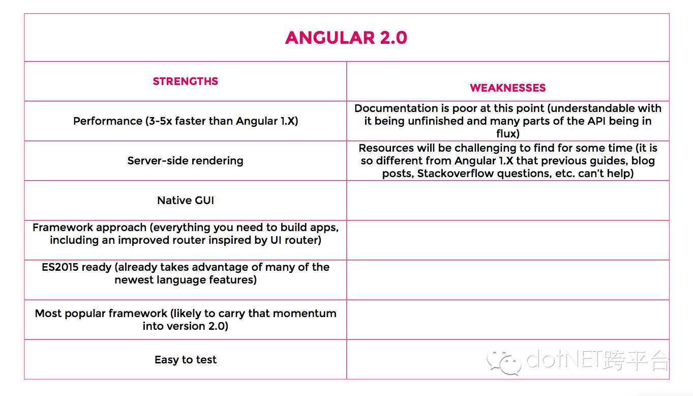 如何选择前端框架：ANGULAR VS EMBER VS REACT