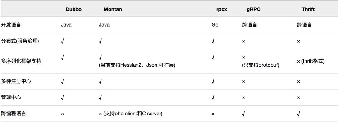 Java分布式 RPC 框架性能大比拼，Dubbo最差？