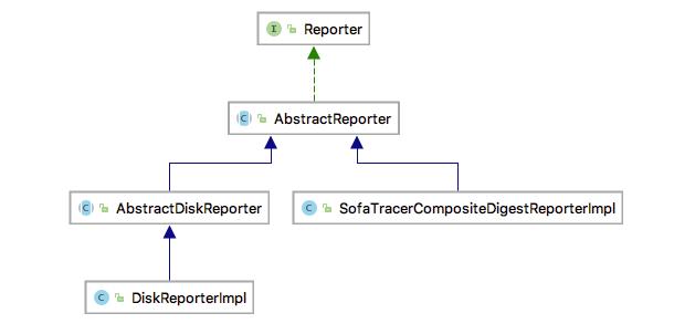 蚂蚁金服分布式链路跟踪组件 SOFATracer 数据上报机制和源码分析 | 剖析